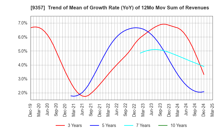 9357 Meiko Trans Co., Ltd.: Trend of Mean of Growth Rate (YoY) of 12Mo Mov Sum of Revenues