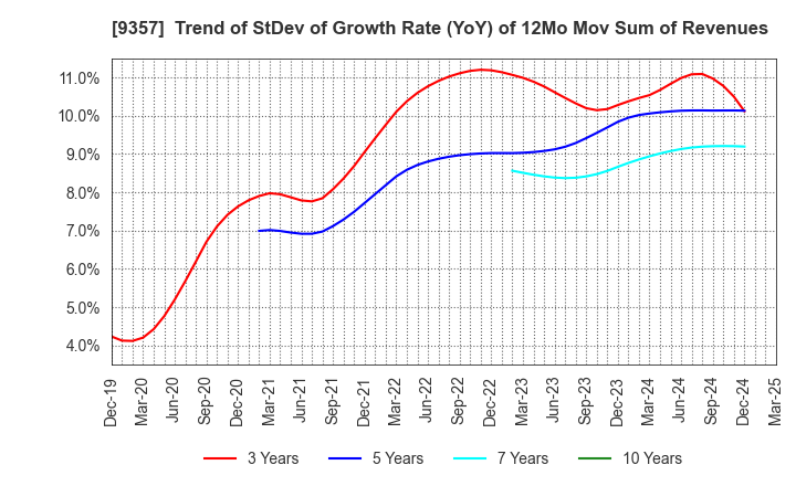 9357 Meiko Trans Co., Ltd.: Trend of StDev of Growth Rate (YoY) of 12Mo Mov Sum of Revenues