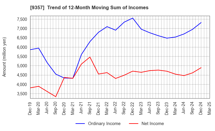 9357 Meiko Trans Co., Ltd.: Trend of 12-Month Moving Sum of Incomes