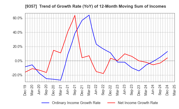 9357 Meiko Trans Co., Ltd.: Trend of Growth Rate (YoY) of 12-Month Moving Sum of Incomes