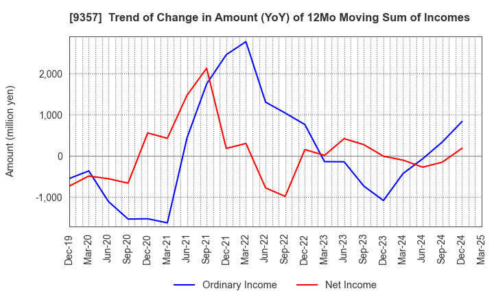 9357 Meiko Trans Co., Ltd.: Trend of Change in Amount (YoY) of 12Mo Moving Sum of Incomes