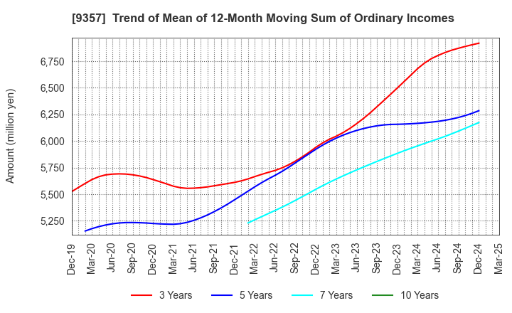 9357 Meiko Trans Co., Ltd.: Trend of Mean of 12-Month Moving Sum of Ordinary Incomes
