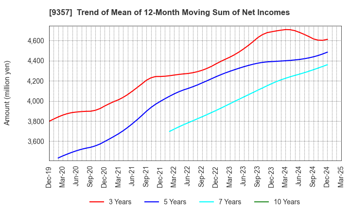 9357 Meiko Trans Co., Ltd.: Trend of Mean of 12-Month Moving Sum of Net Incomes