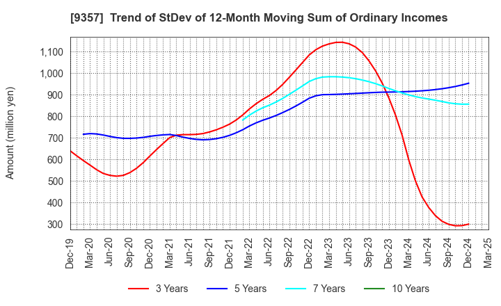 9357 Meiko Trans Co., Ltd.: Trend of StDev of 12-Month Moving Sum of Ordinary Incomes