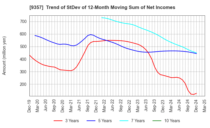 9357 Meiko Trans Co., Ltd.: Trend of StDev of 12-Month Moving Sum of Net Incomes