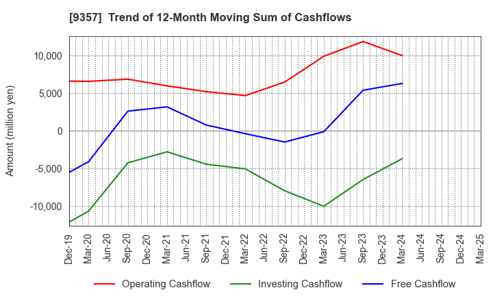 9357 Meiko Trans Co., Ltd.: Trend of 12-Month Moving Sum of Cashflows