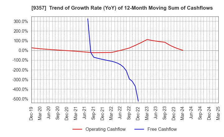 9357 Meiko Trans Co., Ltd.: Trend of Growth Rate (YoY) of 12-Month Moving Sum of Cashflows