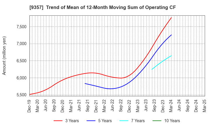 9357 Meiko Trans Co., Ltd.: Trend of Mean of 12-Month Moving Sum of Operating CF