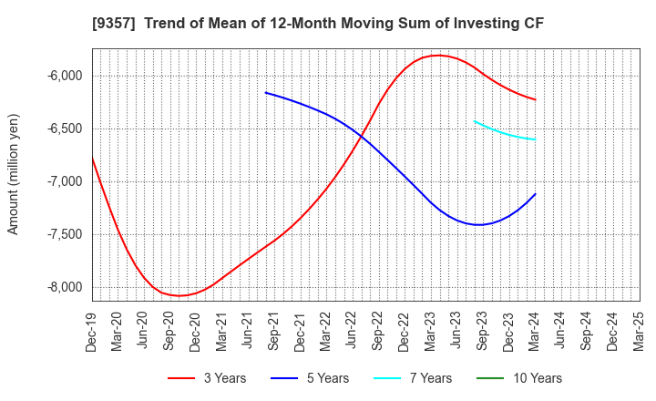 9357 Meiko Trans Co., Ltd.: Trend of Mean of 12-Month Moving Sum of Investing CF