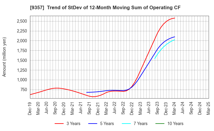 9357 Meiko Trans Co., Ltd.: Trend of StDev of 12-Month Moving Sum of Operating CF
