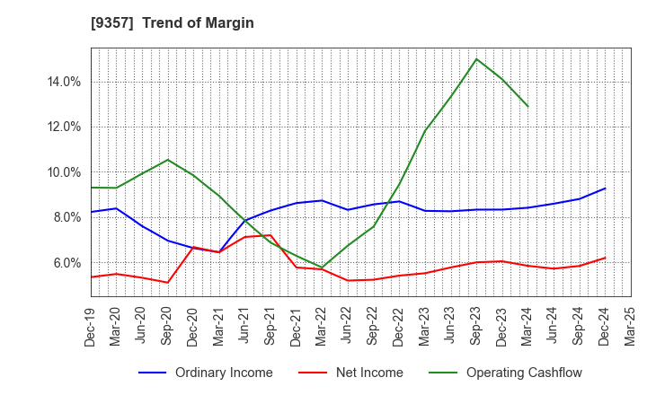 9357 Meiko Trans Co., Ltd.: Trend of Margin