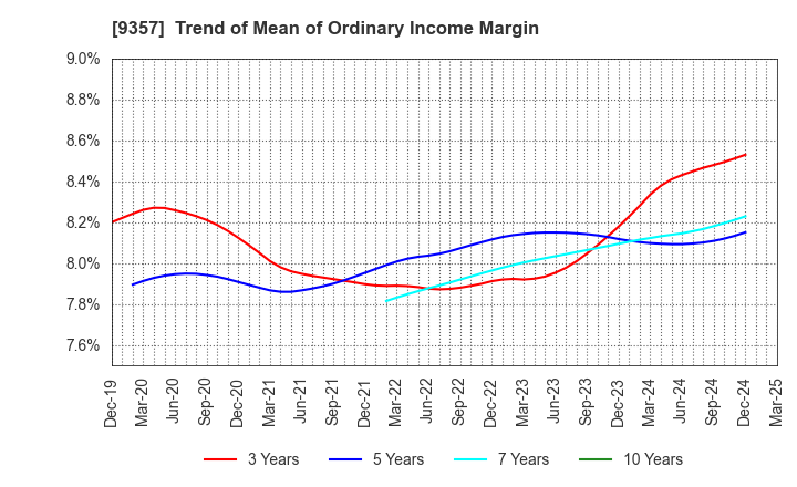 9357 Meiko Trans Co., Ltd.: Trend of Mean of Ordinary Income Margin