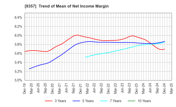 9357 Meiko Trans Co., Ltd.: Trend of Mean of Net Income Margin