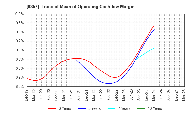 9357 Meiko Trans Co., Ltd.: Trend of Mean of Operating Cashflow Margin