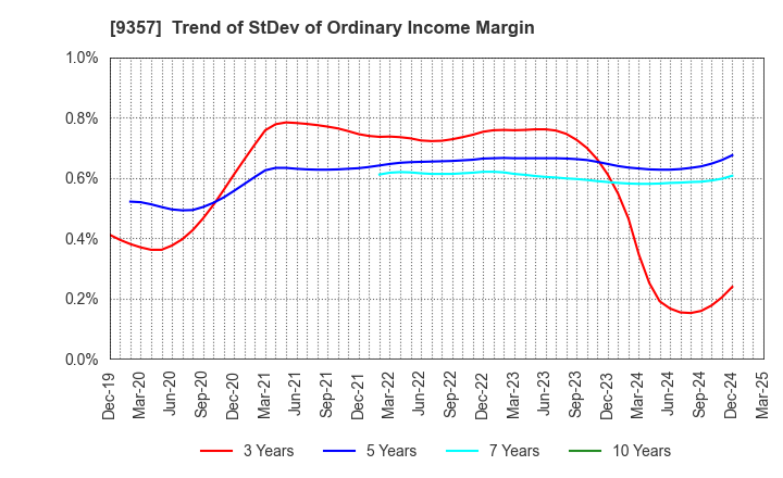 9357 Meiko Trans Co., Ltd.: Trend of StDev of Ordinary Income Margin