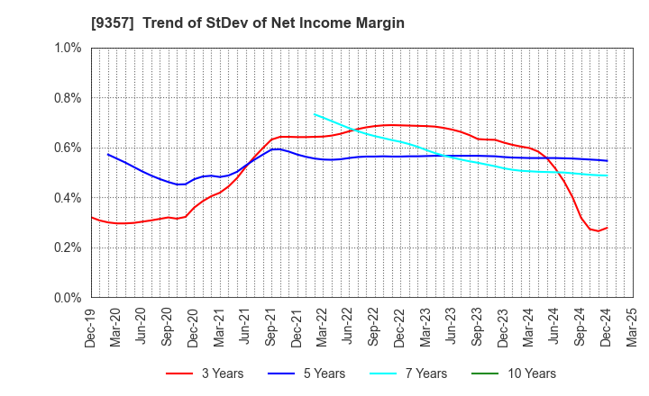 9357 Meiko Trans Co., Ltd.: Trend of StDev of Net Income Margin