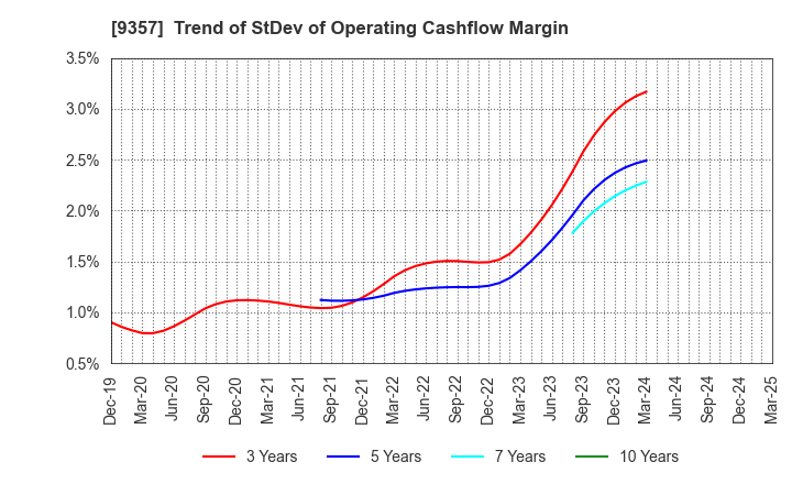 9357 Meiko Trans Co., Ltd.: Trend of StDev of Operating Cashflow Margin