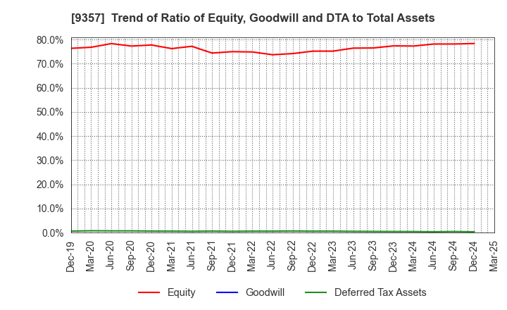 9357 Meiko Trans Co., Ltd.: Trend of Ratio of Equity, Goodwill and DTA to Total Assets