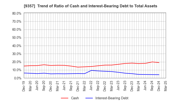 9357 Meiko Trans Co., Ltd.: Trend of Ratio of Cash and Interest-Bearing Debt to Total Assets