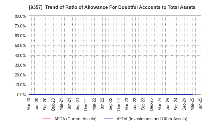 9357 Meiko Trans Co., Ltd.: Trend of Ratio of Allowance For Doubtful Accounts to Total Assets