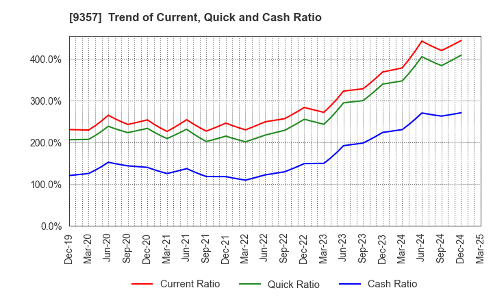 9357 Meiko Trans Co., Ltd.: Trend of Current, Quick and Cash Ratio