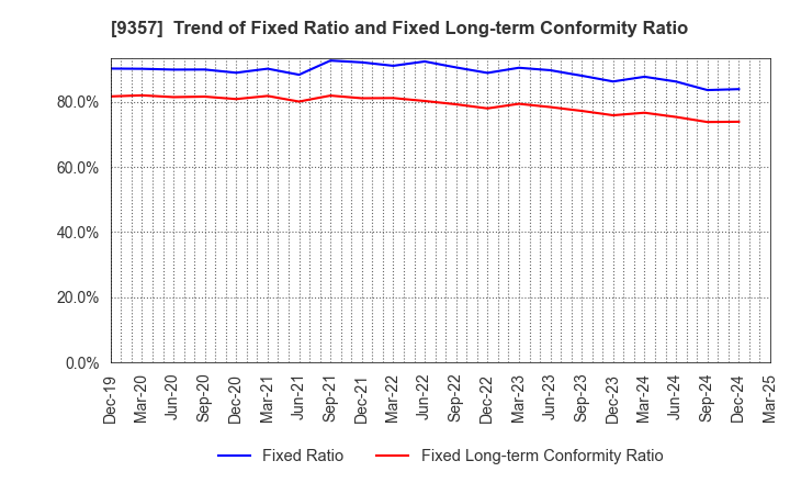 9357 Meiko Trans Co., Ltd.: Trend of Fixed Ratio and Fixed Long-term Conformity Ratio