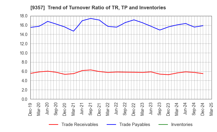 9357 Meiko Trans Co., Ltd.: Trend of Turnover Ratio of TR, TP and Inventories