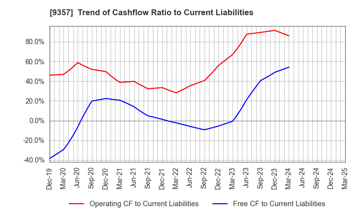 9357 Meiko Trans Co., Ltd.: Trend of Cashflow Ratio to Current Liabilities