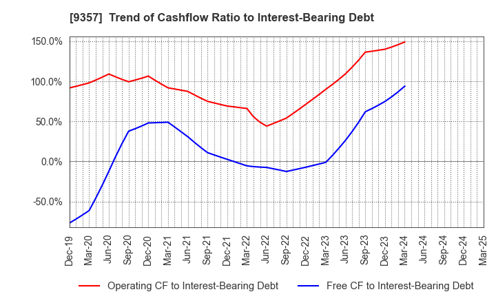 9357 Meiko Trans Co., Ltd.: Trend of Cashflow Ratio to Interest-Bearing Debt