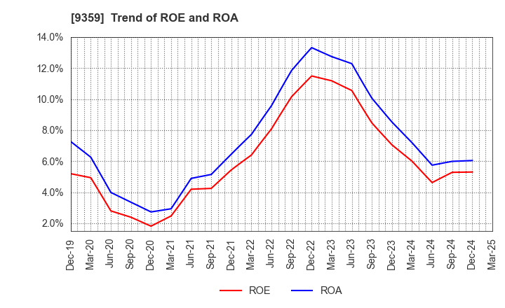 9359 ISEWAN TERMINAL SERVICE CO.,LTD.: Trend of ROE and ROA
