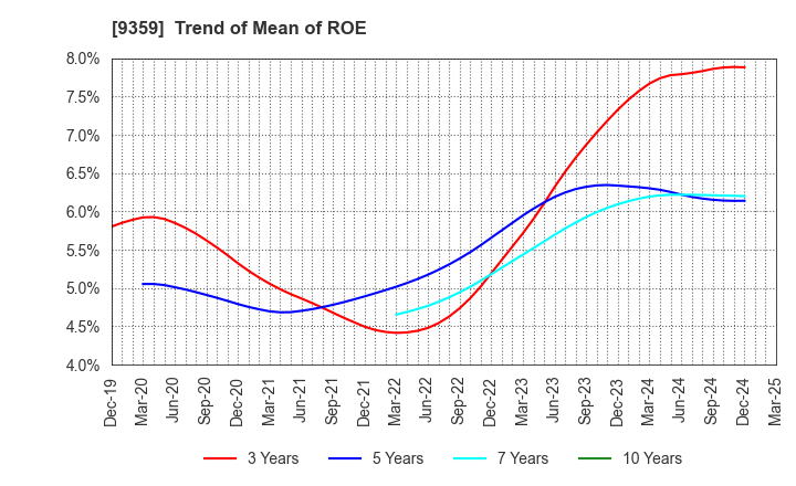 9359 ISEWAN TERMINAL SERVICE CO.,LTD.: Trend of Mean of ROE