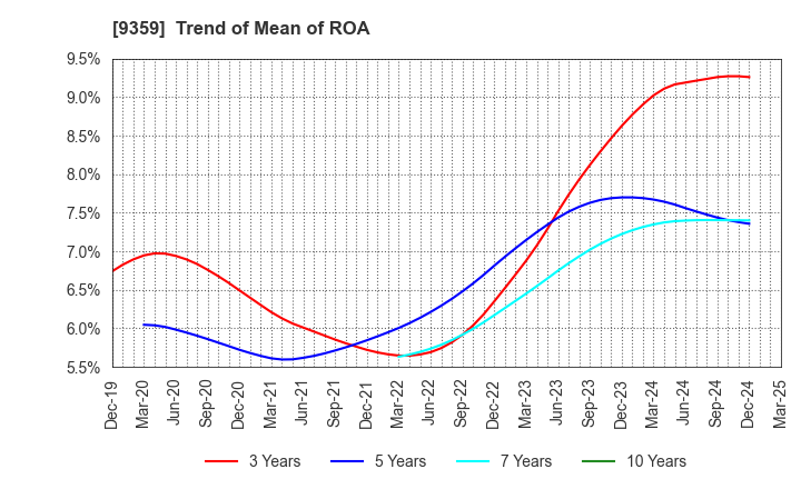 9359 ISEWAN TERMINAL SERVICE CO.,LTD.: Trend of Mean of ROA