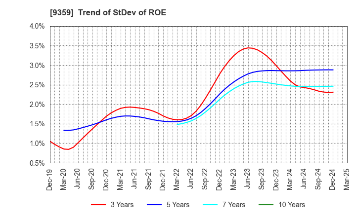 9359 ISEWAN TERMINAL SERVICE CO.,LTD.: Trend of StDev of ROE