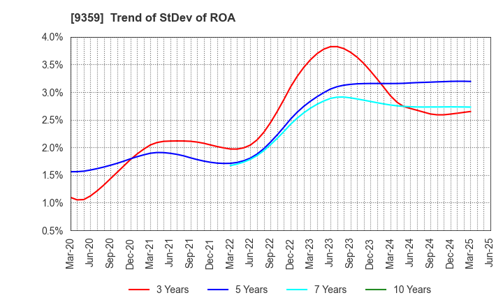 9359 ISEWAN TERMINAL SERVICE CO.,LTD.: Trend of StDev of ROA