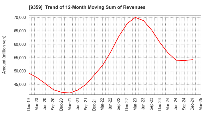 9359 ISEWAN TERMINAL SERVICE CO.,LTD.: Trend of 12-Month Moving Sum of Revenues