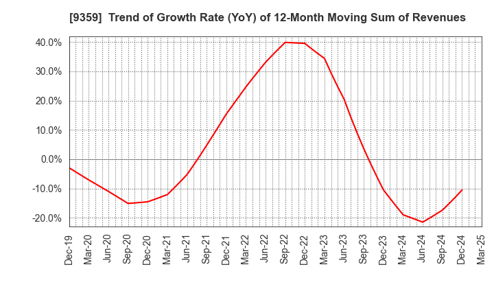 9359 ISEWAN TERMINAL SERVICE CO.,LTD.: Trend of Growth Rate (YoY) of 12-Month Moving Sum of Revenues