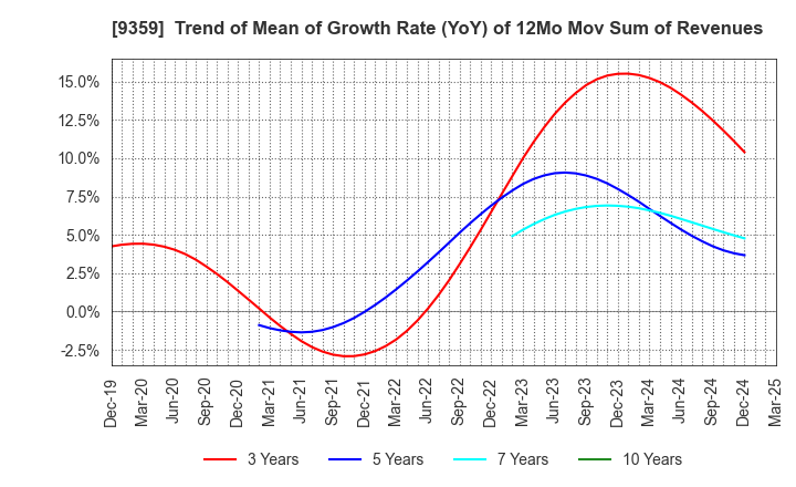 9359 ISEWAN TERMINAL SERVICE CO.,LTD.: Trend of Mean of Growth Rate (YoY) of 12Mo Mov Sum of Revenues