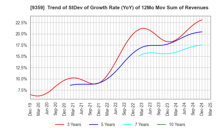 9359 ISEWAN TERMINAL SERVICE CO.,LTD.: Trend of StDev of Growth Rate (YoY) of 12Mo Mov Sum of Revenues