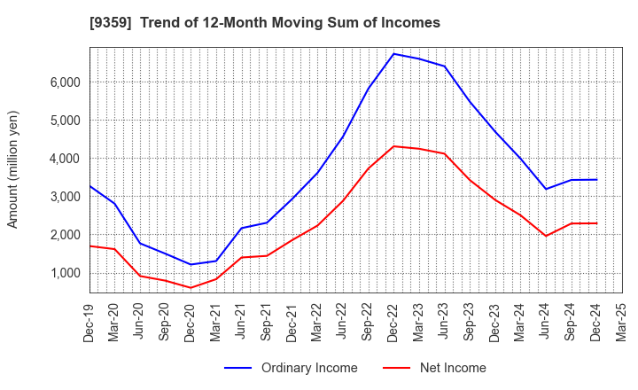 9359 ISEWAN TERMINAL SERVICE CO.,LTD.: Trend of 12-Month Moving Sum of Incomes
