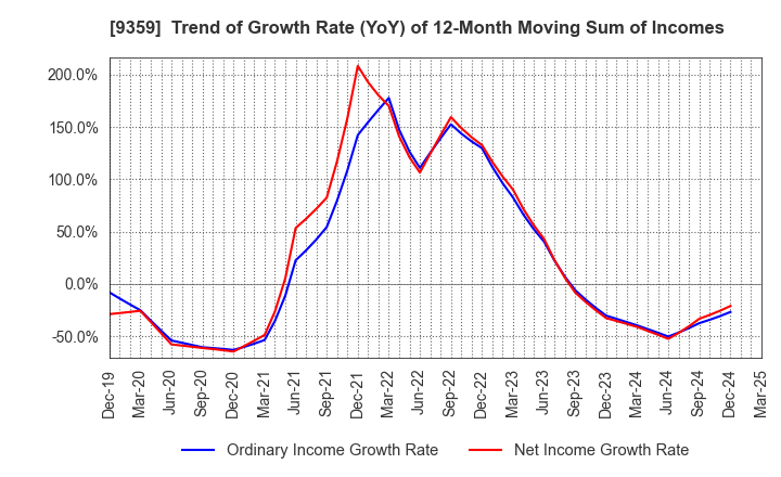 9359 ISEWAN TERMINAL SERVICE CO.,LTD.: Trend of Growth Rate (YoY) of 12-Month Moving Sum of Incomes
