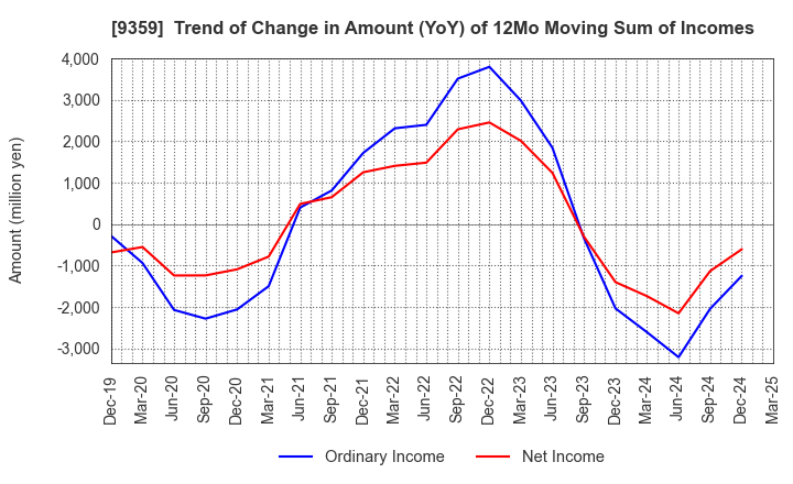 9359 ISEWAN TERMINAL SERVICE CO.,LTD.: Trend of Change in Amount (YoY) of 12Mo Moving Sum of Incomes