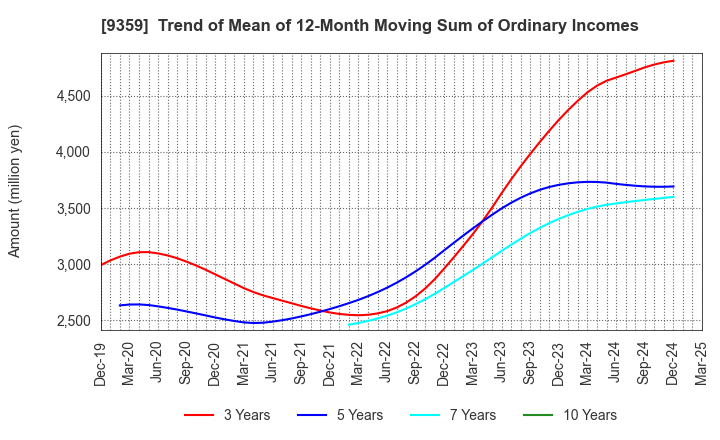 9359 ISEWAN TERMINAL SERVICE CO.,LTD.: Trend of Mean of 12-Month Moving Sum of Ordinary Incomes