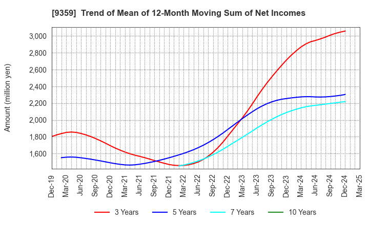 9359 ISEWAN TERMINAL SERVICE CO.,LTD.: Trend of Mean of 12-Month Moving Sum of Net Incomes