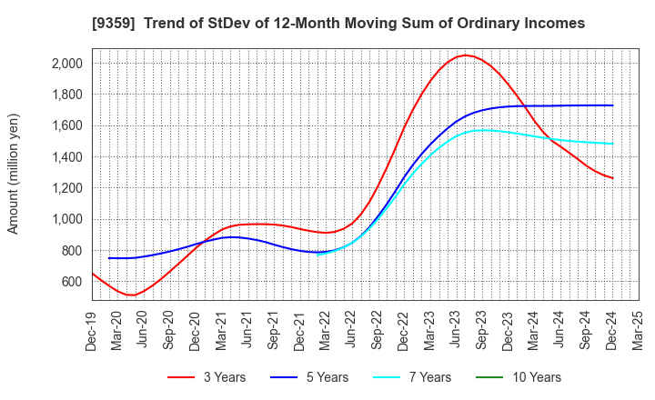 9359 ISEWAN TERMINAL SERVICE CO.,LTD.: Trend of StDev of 12-Month Moving Sum of Ordinary Incomes
