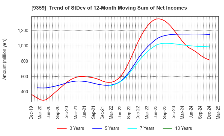 9359 ISEWAN TERMINAL SERVICE CO.,LTD.: Trend of StDev of 12-Month Moving Sum of Net Incomes