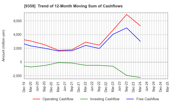 9359 ISEWAN TERMINAL SERVICE CO.,LTD.: Trend of 12-Month Moving Sum of Cashflows