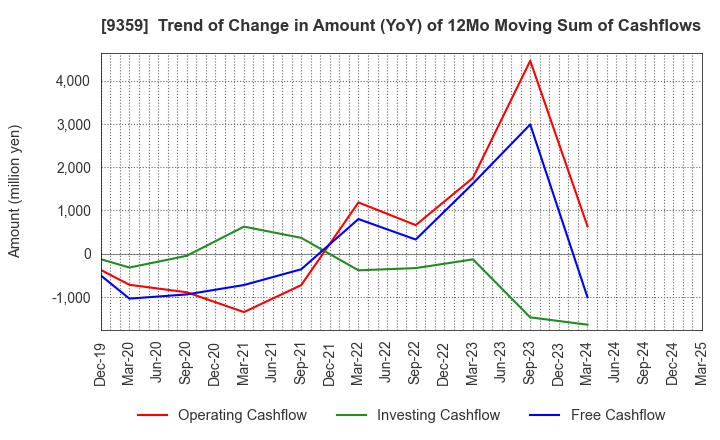 9359 ISEWAN TERMINAL SERVICE CO.,LTD.: Trend of Change in Amount (YoY) of 12Mo Moving Sum of Cashflows