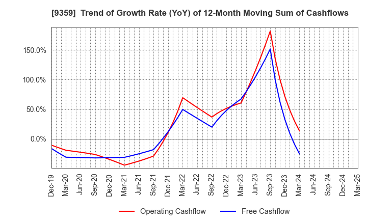 9359 ISEWAN TERMINAL SERVICE CO.,LTD.: Trend of Growth Rate (YoY) of 12-Month Moving Sum of Cashflows