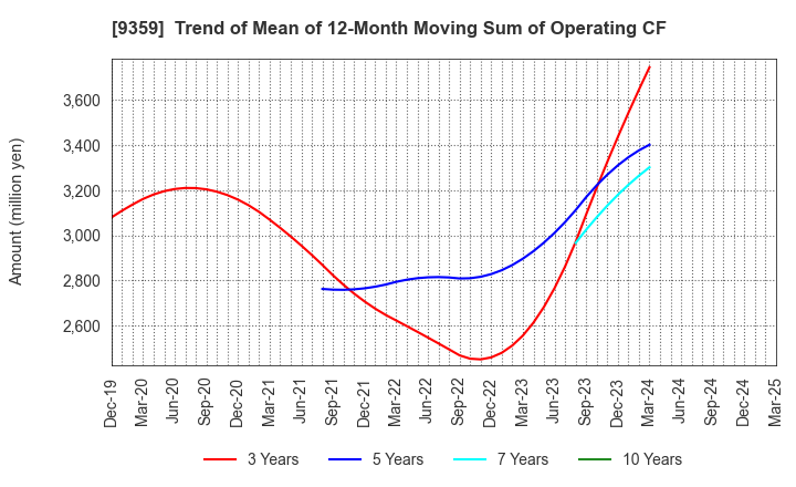 9359 ISEWAN TERMINAL SERVICE CO.,LTD.: Trend of Mean of 12-Month Moving Sum of Operating CF