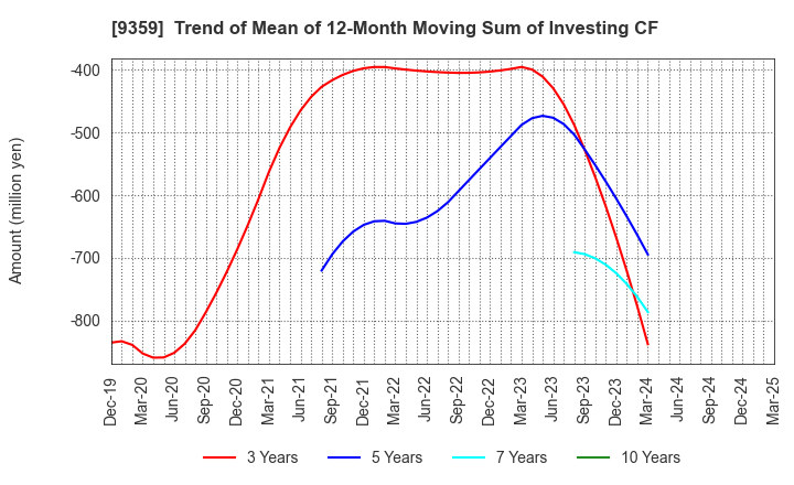 9359 ISEWAN TERMINAL SERVICE CO.,LTD.: Trend of Mean of 12-Month Moving Sum of Investing CF